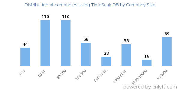 Companies using TimeScaleDB, by size (number of employees)