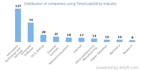 Companies using TimeScaleDB - Distribution by industry