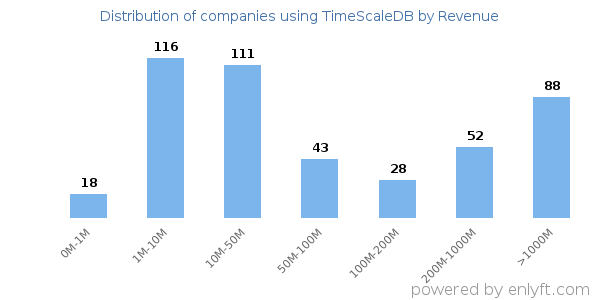 TimeScaleDB clients - distribution by company revenue