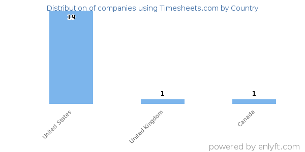 Timesheets.com customers by country