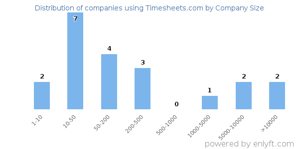 Companies using Timesheets.com, by size (number of employees)