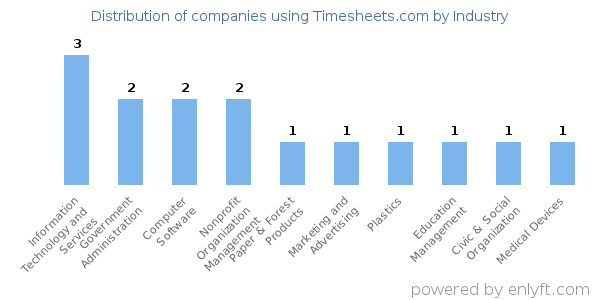 Companies using Timesheets.com - Distribution by industry