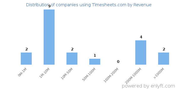Timesheets.com clients - distribution by company revenue