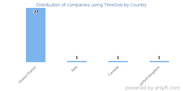 TimeSolv customers by country