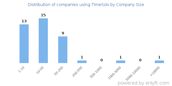 Companies using TimeSolv, by size (number of employees)