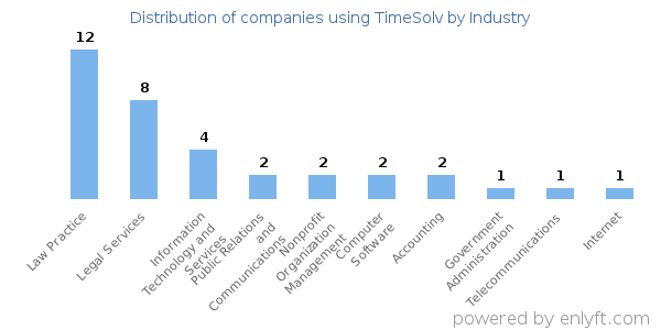 Companies using TimeSolv - Distribution by industry