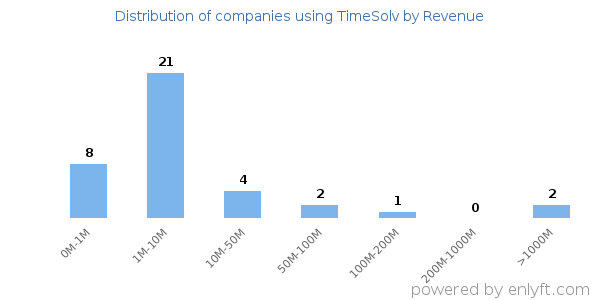 TimeSolv clients - distribution by company revenue