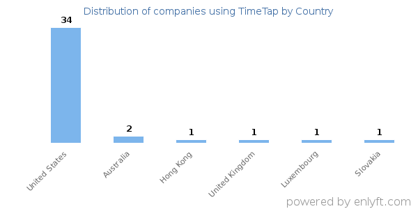 TimeTap customers by country