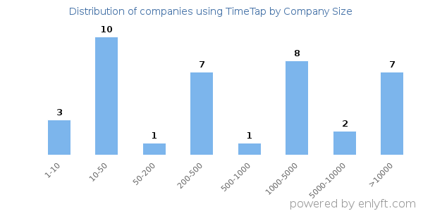 Companies using TimeTap, by size (number of employees)