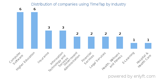 Companies using TimeTap - Distribution by industry