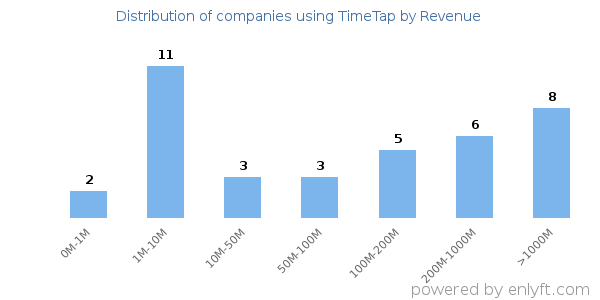 TimeTap clients - distribution by company revenue