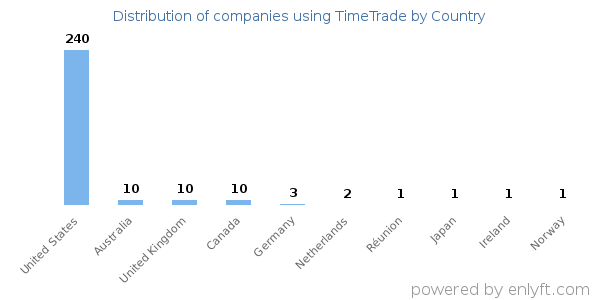 TimeTrade customers by country