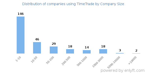 Companies using TimeTrade, by size (number of employees)