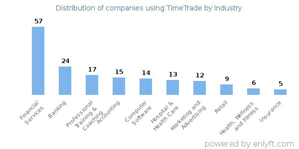 Companies using TimeTrade - Distribution by industry
