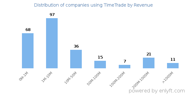 TimeTrade clients - distribution by company revenue
