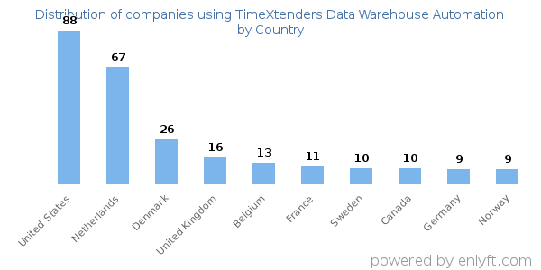 TimeXtenders Data Warehouse Automation customers by country
