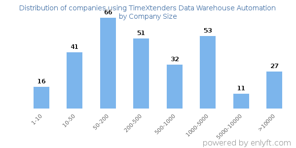 Companies using TimeXtenders Data Warehouse Automation, by size (number of employees)