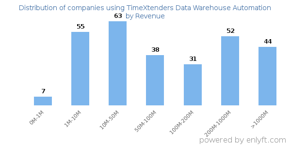 TimeXtenders Data Warehouse Automation clients - distribution by company revenue