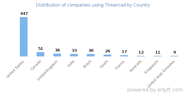 Tinkercad customers by country