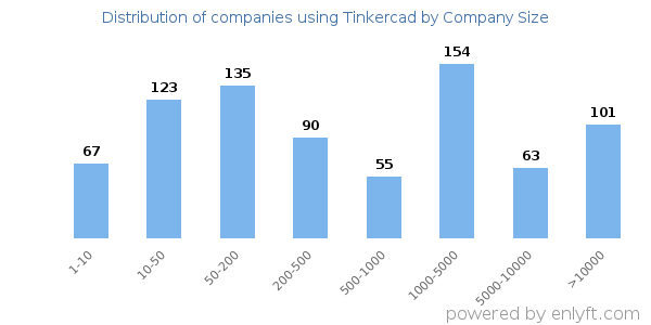Companies using Tinkercad, by size (number of employees)