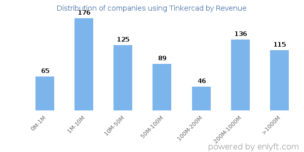 Tinkercad clients - distribution by company revenue