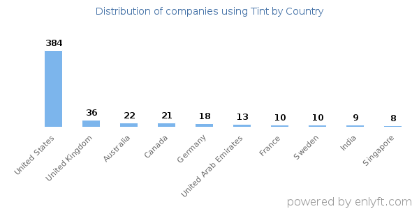 Tint customers by country