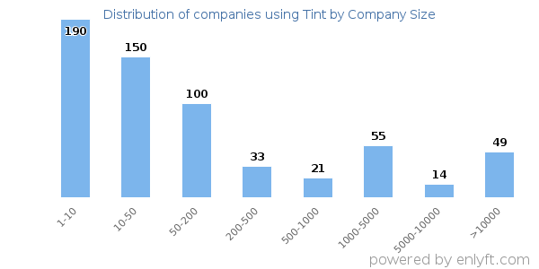 Companies using Tint, by size (number of employees)