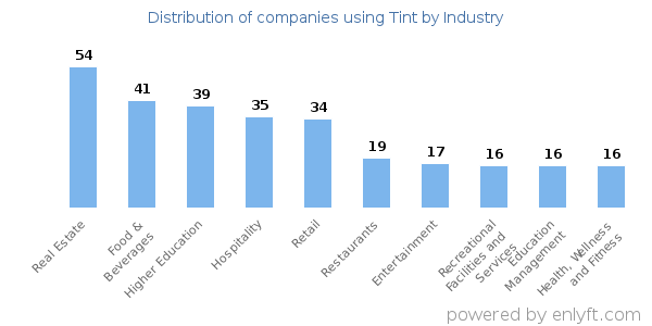 Companies using Tint - Distribution by industry