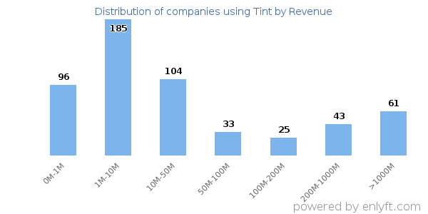 Tint clients - distribution by company revenue