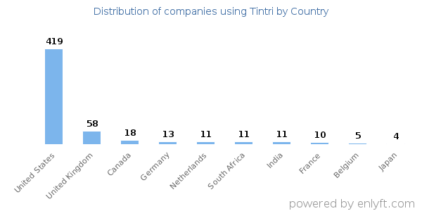 Tintri customers by country