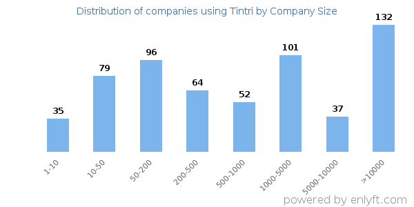 Companies using Tintri, by size (number of employees)