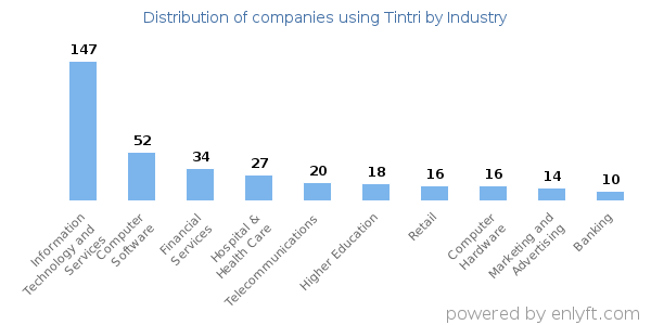 Companies using Tintri - Distribution by industry