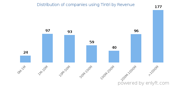 Tintri clients - distribution by company revenue
