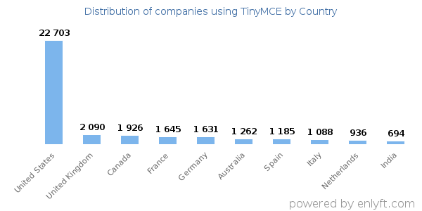 TinyMCE customers by country