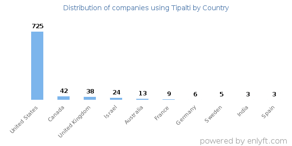 Tipalti customers by country