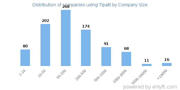 Companies using Tipalti, by size (number of employees)