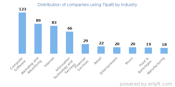 Companies using Tipalti - Distribution by industry