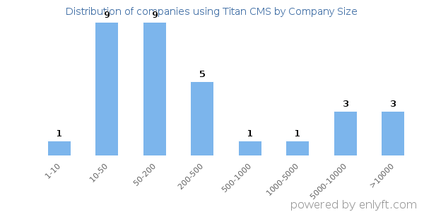 Companies using Titan CMS, by size (number of employees)