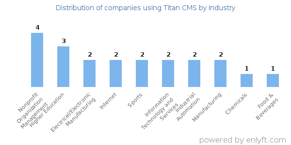 Companies using Titan CMS - Distribution by industry