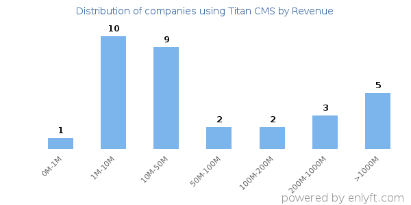 Titan CMS clients - distribution by company revenue
