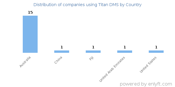 Titan DMS customers by country
