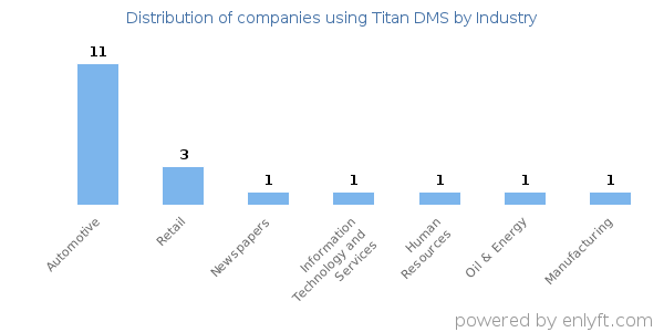 Companies using Titan DMS - Distribution by industry