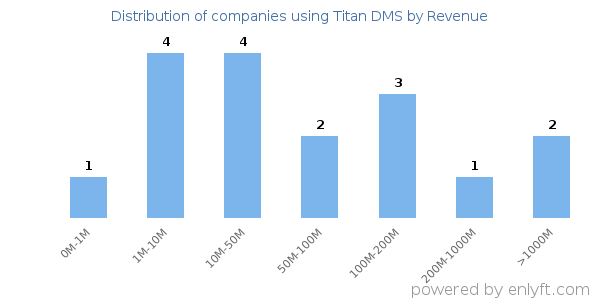 Titan DMS clients - distribution by company revenue