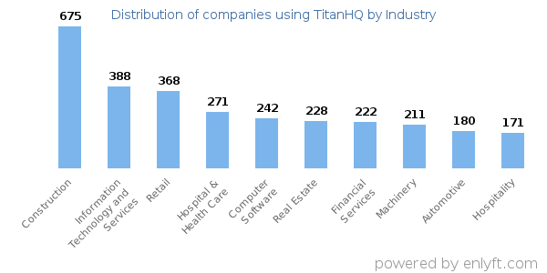 Companies using TitanHQ - Distribution by industry