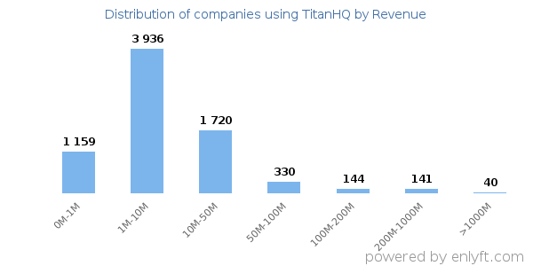 TitanHQ clients - distribution by company revenue