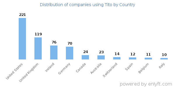 Tito customers by country