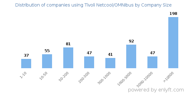 Companies using Tivoli Netcool/OMNIbus, by size (number of employees)