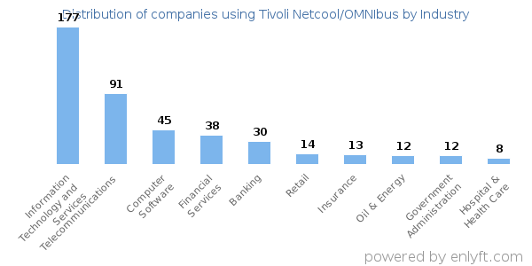 Companies using Tivoli Netcool/OMNIbus - Distribution by industry