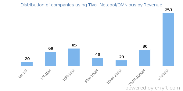 Tivoli Netcool/OMNIbus clients - distribution by company revenue
