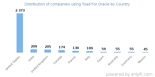Toad For Oracle customers by country